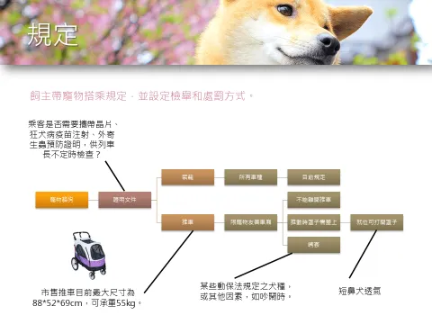 台鐵「寵物友善車廂」提案與協作會議報告 24 - Travel of Rice 小米遊記