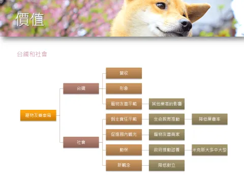 台鐵「寵物友善車廂」提案與協作會議報告 27 - Travel of Rice 小米遊記